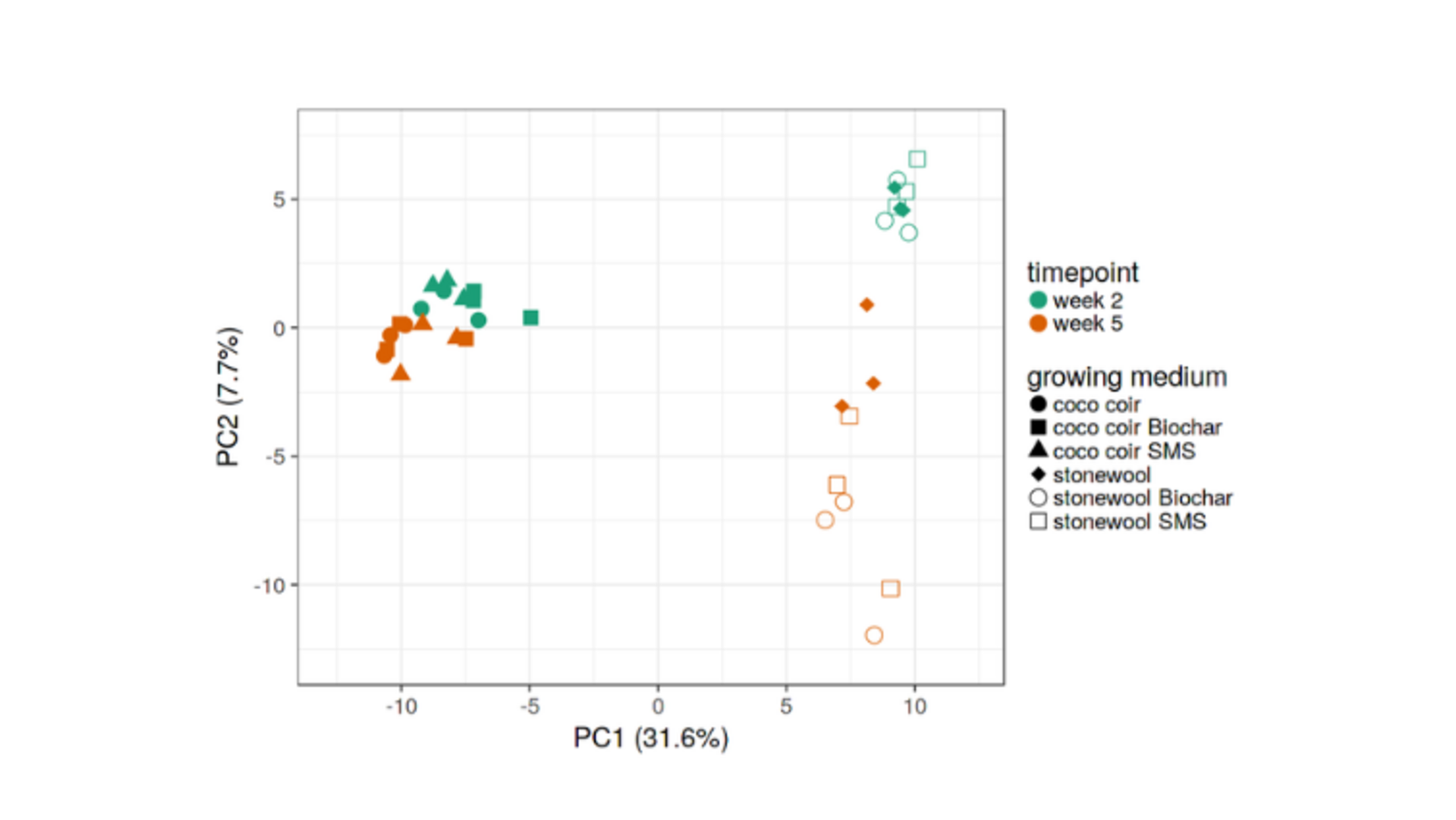 Principal components analysis (PCA)